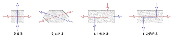 逆流空空纸芯体正方形换热器